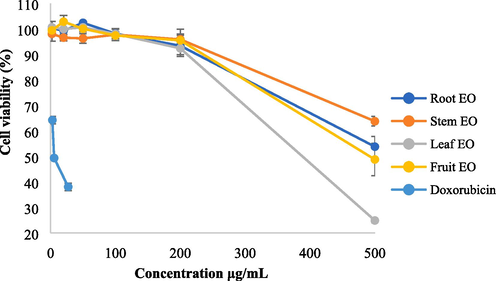 Cytotoxic effects on HepG2 treated with root, stem, leaf and fruit EOs at six concentrations.