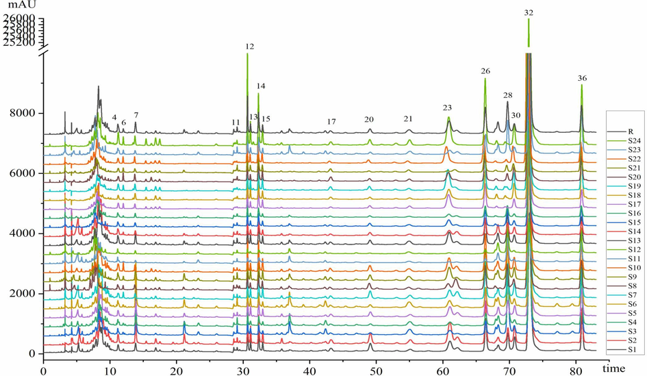 HPLC fingerprints of 24 batches of V. jatamansi extracts.