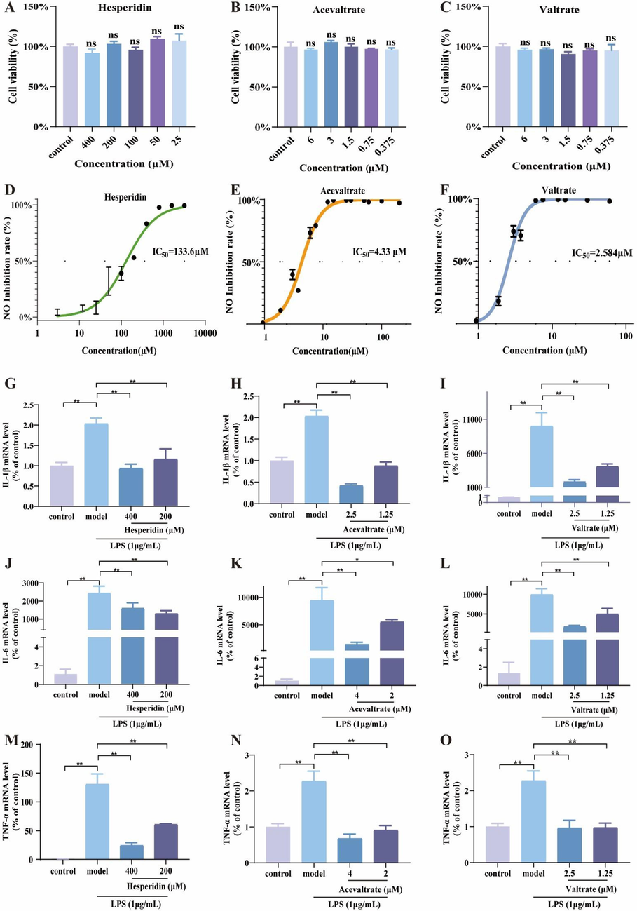 Anti-inflammatory effects of potential quality markers on RAW264.7 cells. (A-C) Cell viability of hesperidin, valtrate and acevaltrate. (D-F) NO concentration in cell supernatant. (G-O) The mRNA levels of IL-6, IL-1β and TNF-α in cells. Data are shown as mean ± SD. *p < 0.05, **p < 0.01 and ns, no significant.