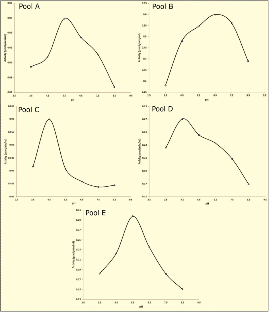 Effect of pH on Papain Activity. Fig. 4 demonstrates the influence of pH on papain activity in the same enzymatic pools. The enzyme's activity was assessed across a pH range from 3.5 to 8.5. Optimal activity was observed at pH 5.5 for pool A, pH 6.7 for pool B, pH 4.5 for pools C and D, and pH 5.5 for pool E. These pH values represent the specific acidic or alkaline conditions at which papain in each pool demonstrated its peak catalytic efficiency. ().