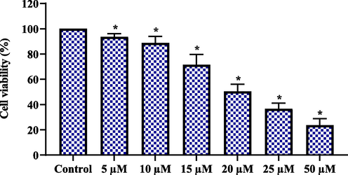 Effect of geraniol on the viability of C666-1 cells. Results were represented as the mean ± SD of three independent experiments. GraphPad Prism software was used to analyze the final data using one-way ANOVA and Tukey's post hoc analysis. Note: An asterisk (*) indicates that the results are significantly differed from the control at p < 0.05.