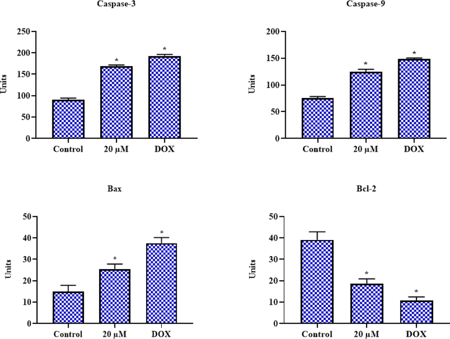 Effect of geraniol on the apoptotic protein expressions in C666-1 cells. Results were represented as the mean ± SD of three independent experiments. GraphPad Prism software was used to analyze the final data using one-way ANOVA and Tukey's post hoc analysis. Note: An asterisk (*) indicates that the results are significantly differed from the control at p < 0.05.