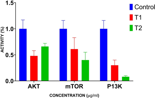 Effect of geraniol on the PI3K/Akt/mTOR signaling pathway in the C666-1 cells. Results were represented as the mean ± SD of three independent experiments. GraphPad Prism software was used to analyze the final data using one-way ANOVA and Tukey's post hoc analysis. Note: T1: 20 µM geraniol treatment; T2: 2 µg Doxorubicin treatment (positive control). The values of treatment groups are significantly differed from the control at p < 0.05.