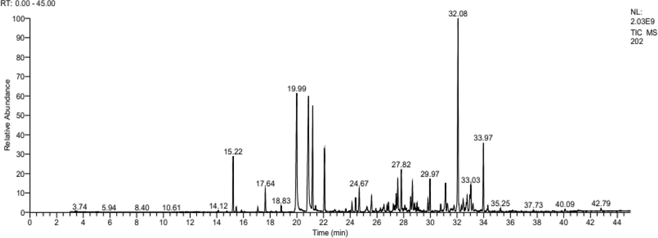 Chromatogram of the analysis of essential oil of Pelargonium graveolens collected in Er- Rachidia.