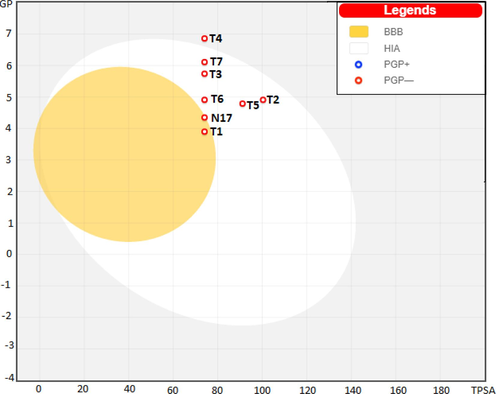 Boilled /Egg plot for all designed compounds (BBB – Blood/brain barrier; PG+// – P/glycoprotein; HIA – human intestinal absorption).