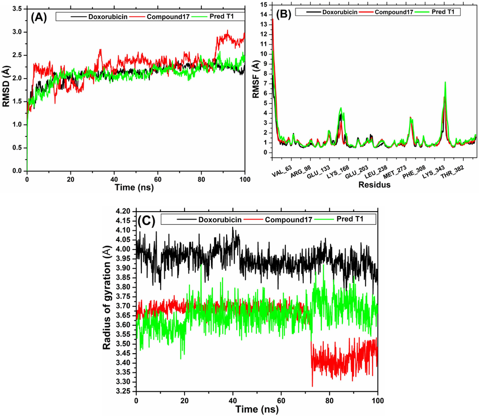 (A) RMSD plot. (B) RMSF plot of the complexes screened during 100 ns MD simulation and (C) Radius of gyration plot of the complexes screened during 100 ns MD simulation.