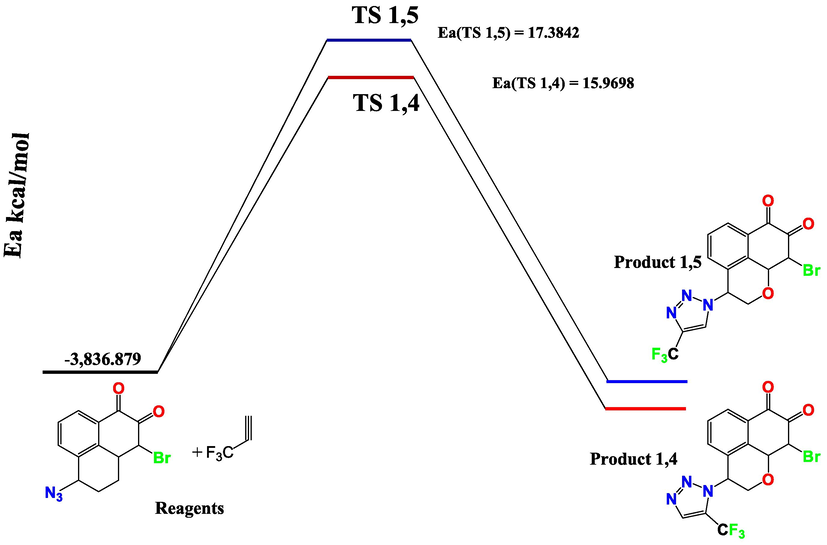 The activation energy barriers for cycloaddition of a mansonone azide with 3,3,3-Trifluoroprop-1-yn.