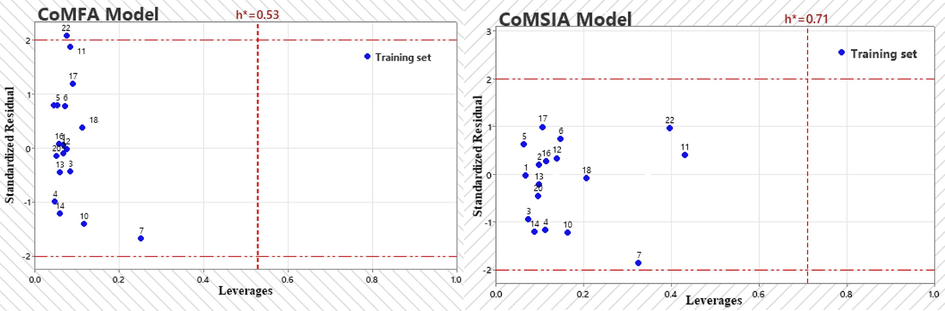 The Williams plots of the model CoMFA and CoMSIA.