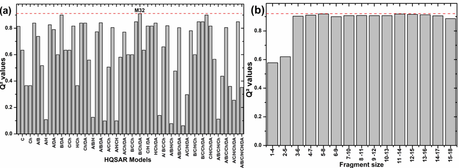 Statistical parameters comparison (a) for the different HQSAR model distinctions and (b) for different size fragment of best Model (M32).