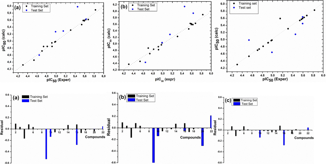 Plot of correlation and residual of experimental pIC50 values vs those calculated by (a) HQSAR, (b) CoMFA, and (c) CoMSIA models.