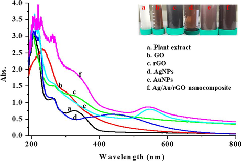 UV-Vis. spectroscopic analysis and color formation of (a) Plant extract (b) GO (c) rGO (d) AgNPs (e) AuNPs (f) Ag/Au/rGO nanocomposite.