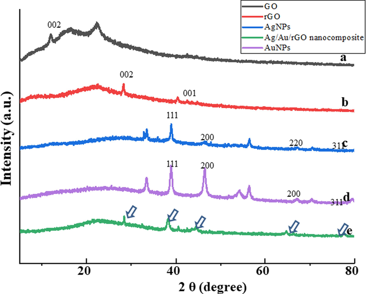 HR-XRD spectra of (a) GO (b) rGO (c) AgNPs (d) AuNPs (e) Ag/Au/rGO NC’s.