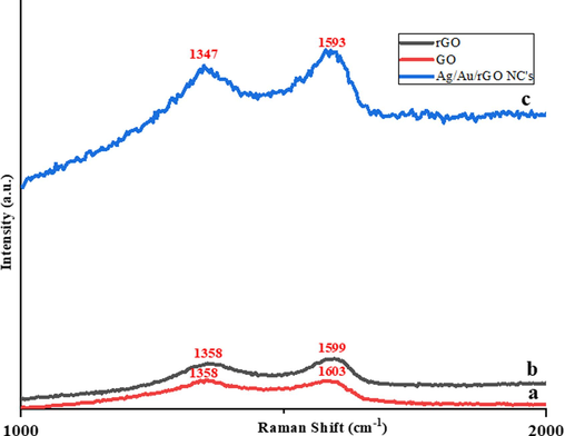 Raman spectra of (a) GO (b) rGO (c) Ag/Au/rGO NC’s.