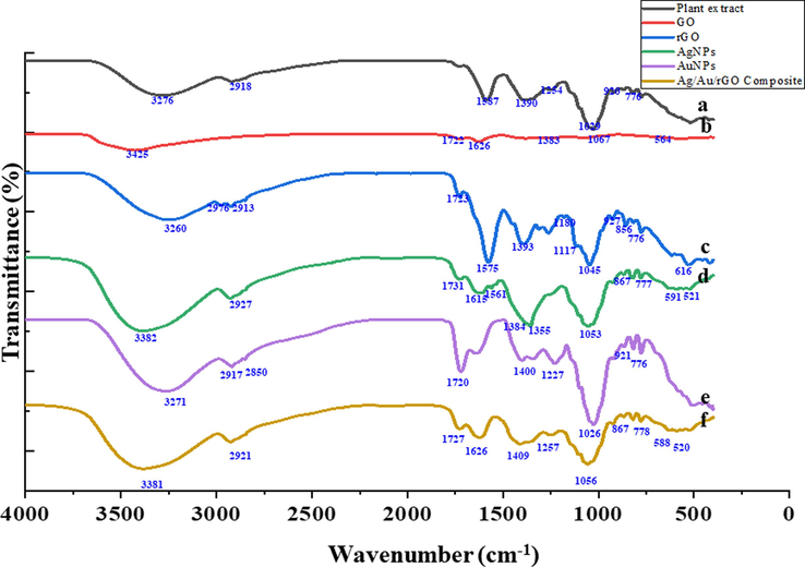 FT-IR analysis of (a) Plant extract (b) GO (c) rGO (d) AgNPs (e) AuNPs (f) Ag/Au/rGO NC’s.