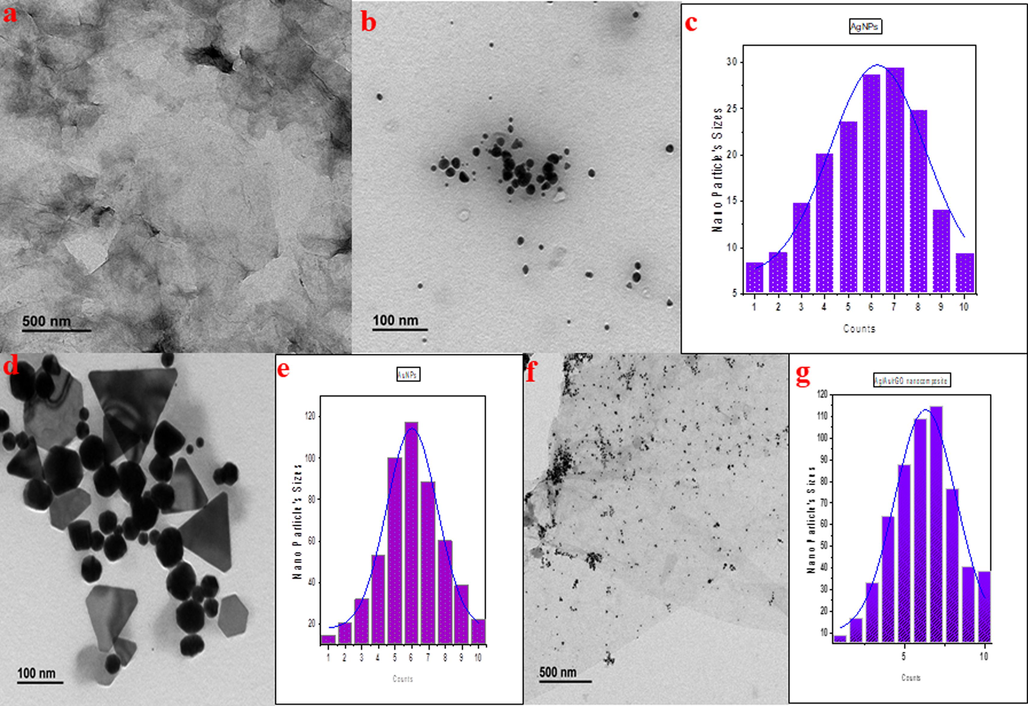 TEM images of (a) rGO (b) AgNPs (d) AuNPs (f) Ag/Au/rGO NC’s. Particle size distribution data of (c) AgNPs (e) AuNPs (g) Ag/Au/rGO NC’s.