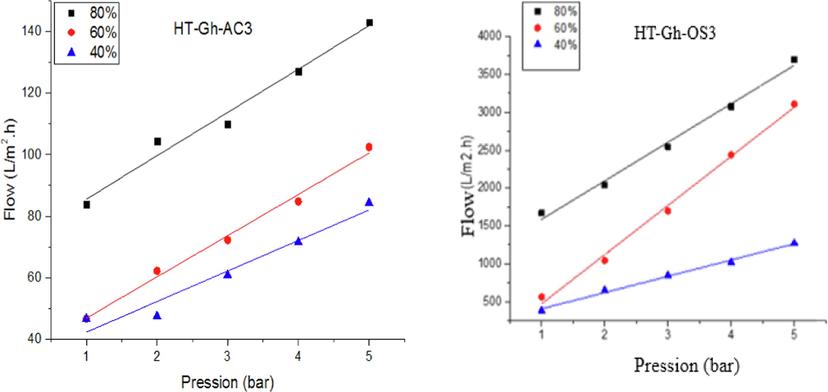 Evolution of the flow according to the pressure for the two elaborate membranes.