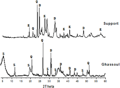 X-ray diffractograms of raw Ghassoul ‘Gh-B’ and support S: stevensite, D: dolomite, Q: quartz, E: enstatite.