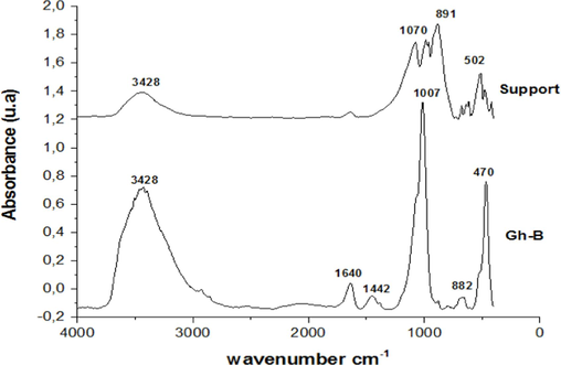 IR spectra of Ghassoul and support.