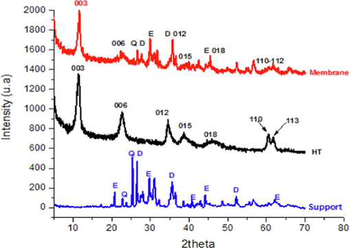 X-ray diffractograms of support, Hydrotalcite and membrane.