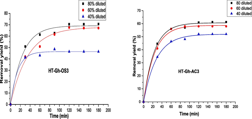 Removal efficiency as a function of time.