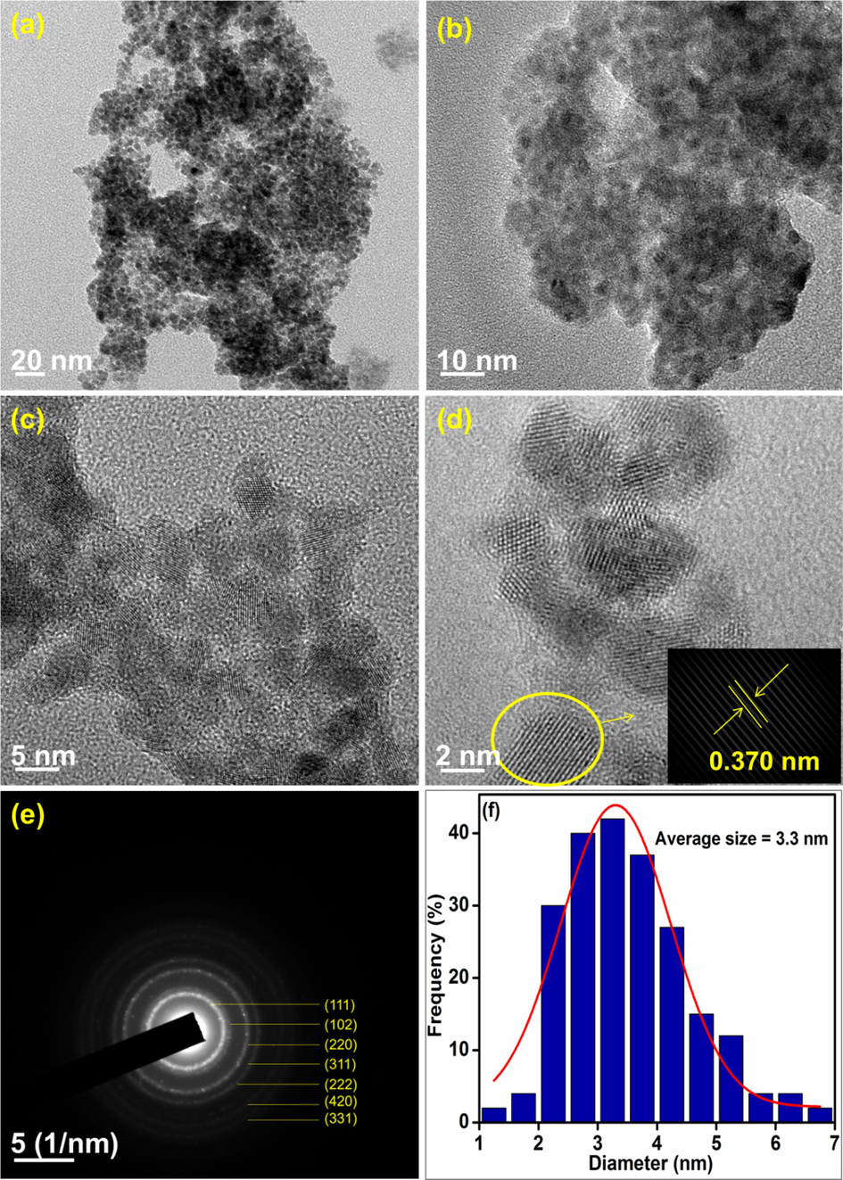 HR-TEM analysis: (a)-(d) images of CeNC@T2 at different magnifications, (e) SAED pattern and (f) Histogram representing particle size distribution.