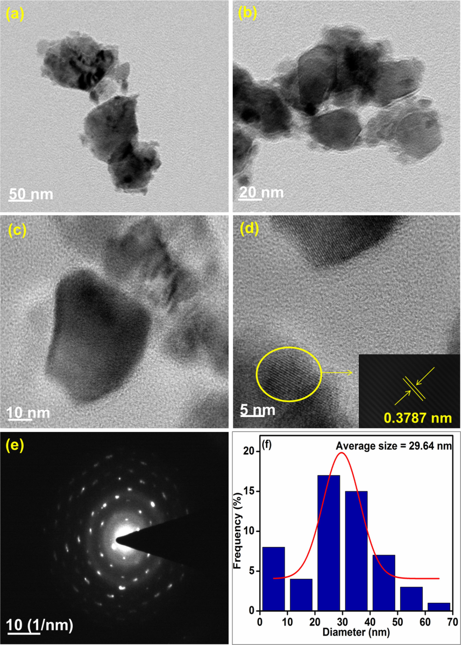 HR-TEM analysis: (a)-(d) images of CeNC@T3 at different magnifications, (e) SAED pattern and (f) Histogram representing particle size distribution.