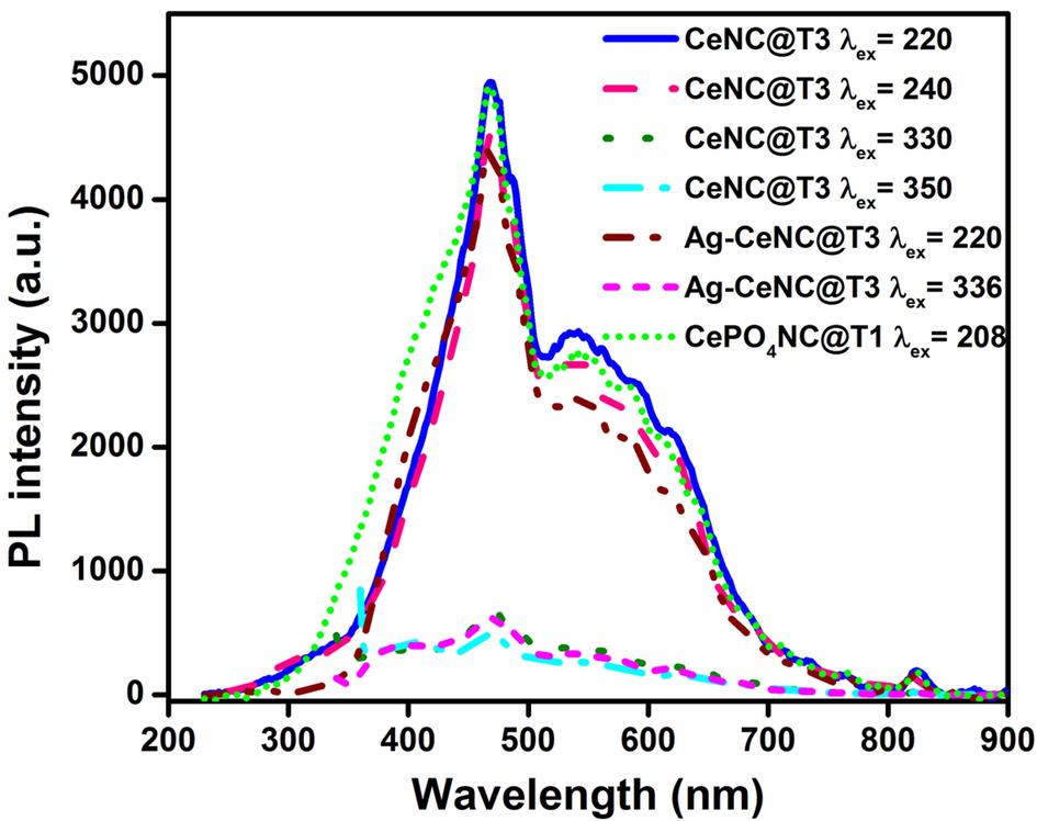 Fluorescence spectra of solid CeNC@T3, Ag-CeNC@T3 and CePO4NC@T1 at different excitation wavelengths.