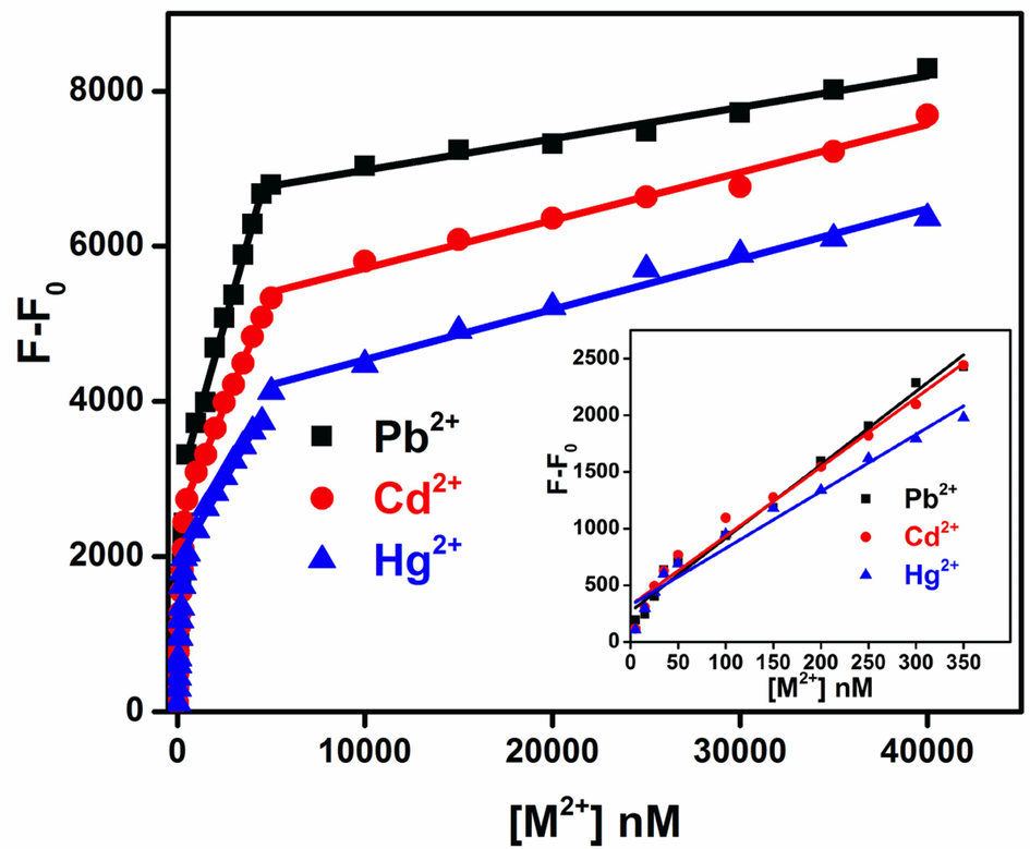 Plot of fluorescence intensity (F-F0) Vs [M2+], nM for CeNC@T3, Inset: Expanded view of 5 nM to 350 nM region.