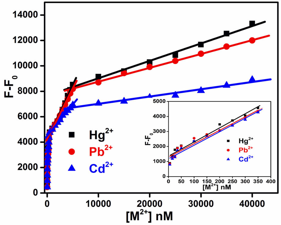 Plot of fluorescence intensity (F-F0) Vs [M2+], nM for Ag-CeNC@T3, Inset: Expanded view of 5 nM to 350 nM region.