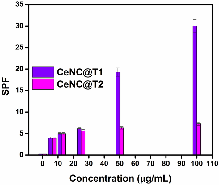 SPF of CeNC@T1 and CeNC@T2.