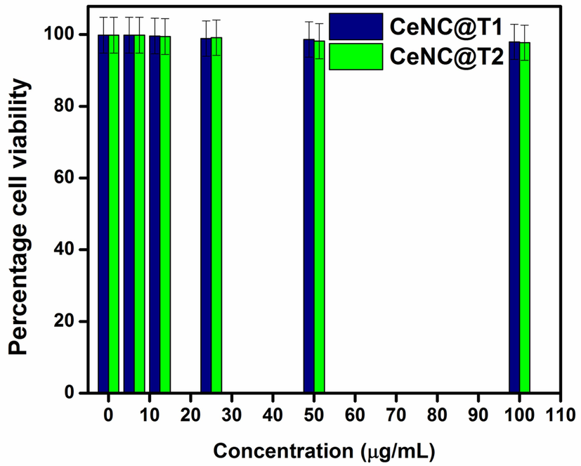 Cytotoxic findings for CeNC@T1 and CeNC@T2.