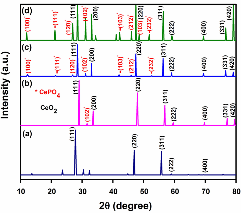 XRD patterns of (a) CeNC@T1, (b) CeNC@T2, (c) CeNC@T3 and (d) Ag-CeNC@T3.