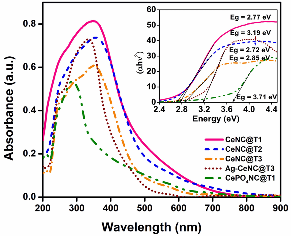 UV–Vis DRS spectra of NCs. Inset: Band gap energy calculation using Tauc plot.