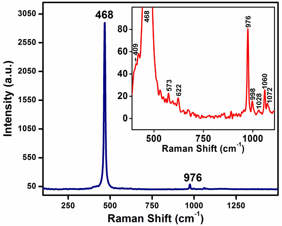 Raman spectrum of CeNC@T3. Inset: Expanded view from 1110 cm−1 to 389 cm−1.