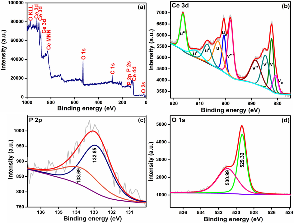 XPS of CeNC@T3 (a) Survey spectrum, Core level spectra of (b) Ce 3d, (c) P 2p and (d) O 1 s.