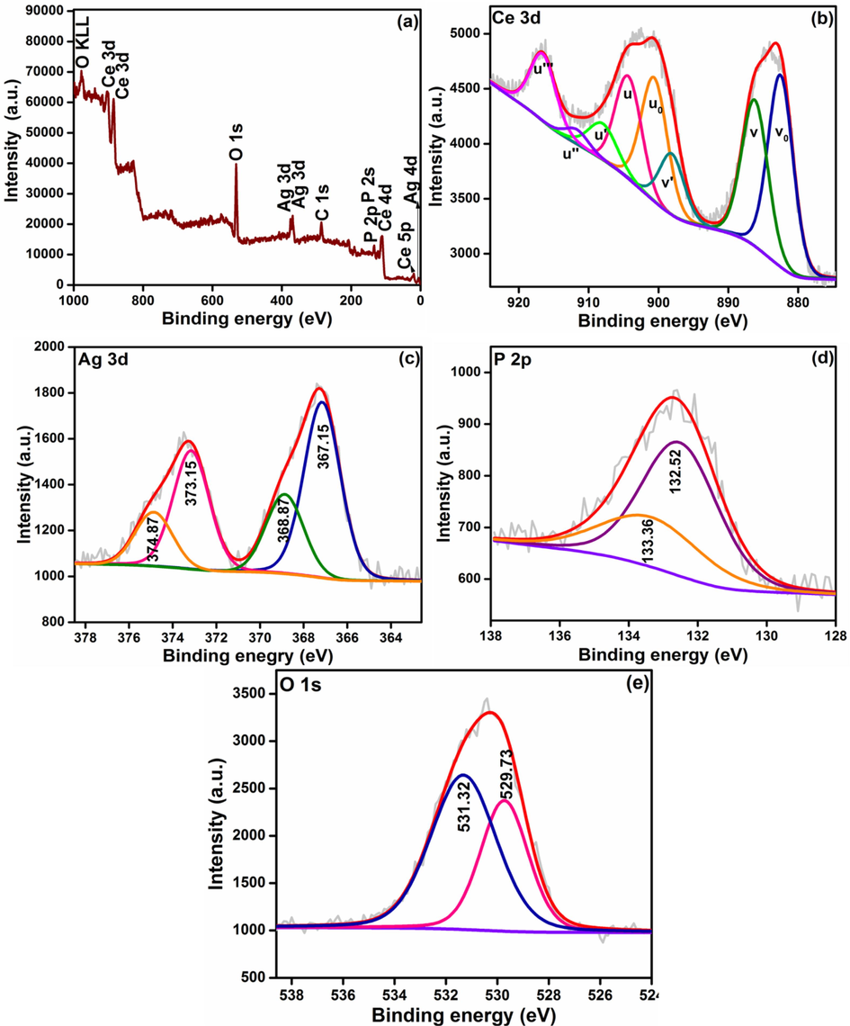 XPS of Ag-CeNC@T3 (a) Survey spectrum, Core level spectra of (b) Ce 3d, (c) Ag+/0, (d) P 2p and (e) O 1 s.