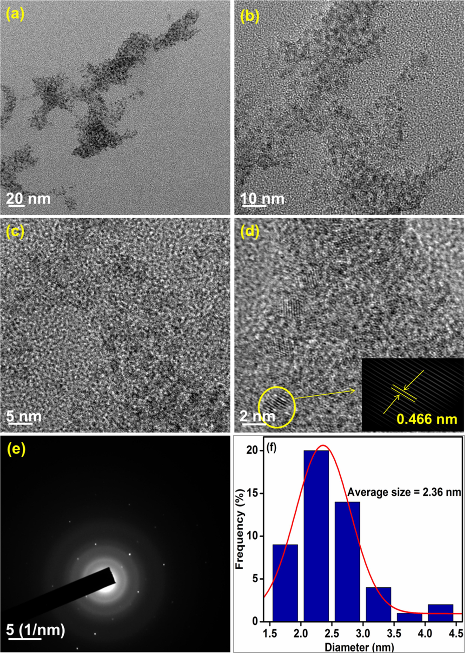 HR-TEM analysis: (a)-(d) images of CeNC@T1 at different magnifications, (e) SAED pattern and (f) Histogram representing particle size distribution.