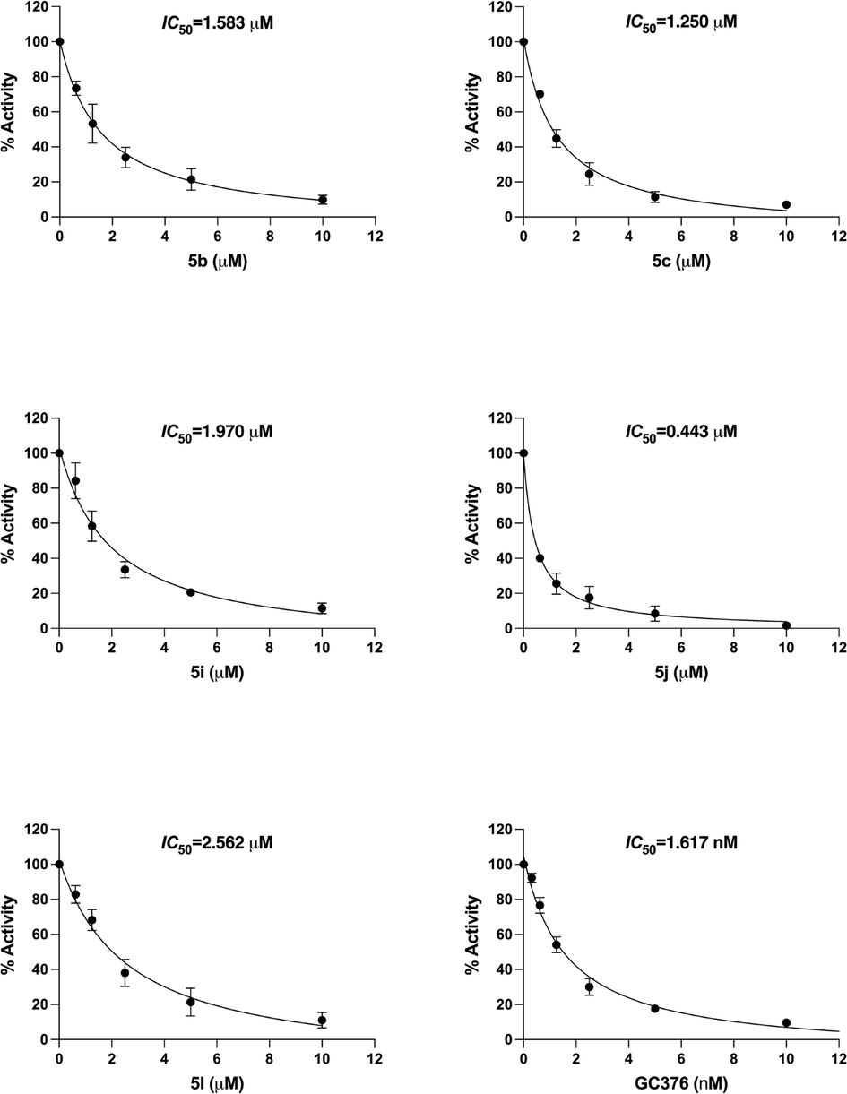 3CLpro inhibition by compounds 5b, 5c, 5i, 5j, 5l and GC376. The statistical analysis of the experimental data was presented as mean ± SEM from three independent experiments in triplicate.