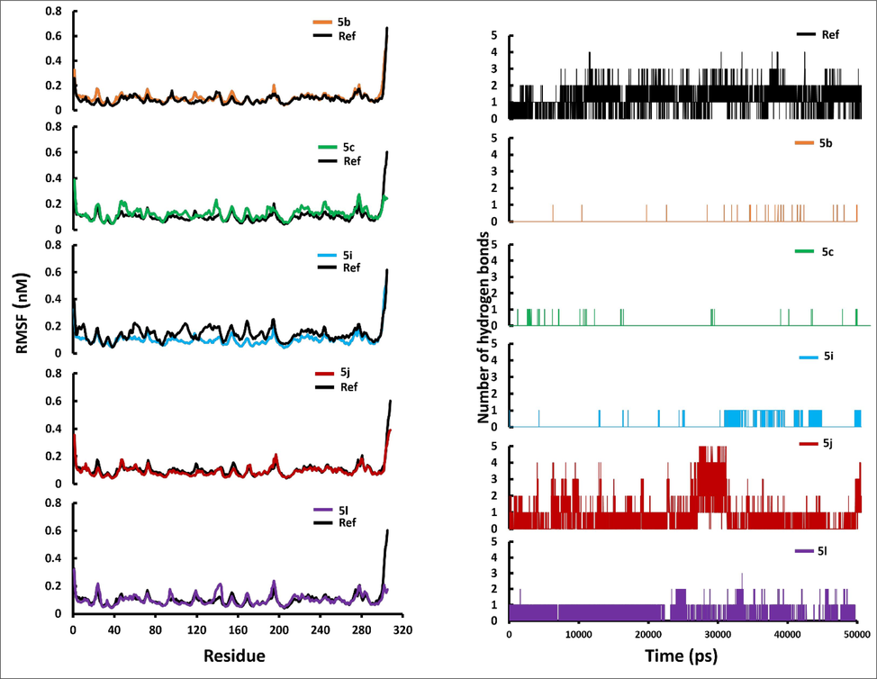 (A) Backbone-RMSF plots of main protease 3CLpro in complex with top binding quinazolinone derivatives over 50 ns MD; (B) The number of hydrogen bond between main protease 3CLpro and quinazolinone derivatives over 50 ns MD production run.