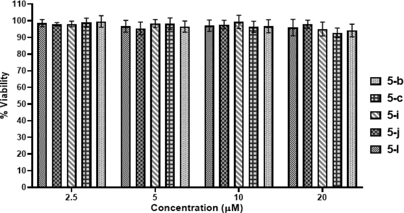 Cell viability assay of compounds 5b, 5c, 5i, 5j and 5l at varying concentrations (2.5, 5, 10 and 20 μM) on VeroE6 cells. A representation of three individual experiments with triplicate values is presented graphically.