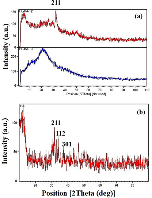 XRD pattern a) sample containing different amounts of TiNPs, and b) of HA nanoparticles.