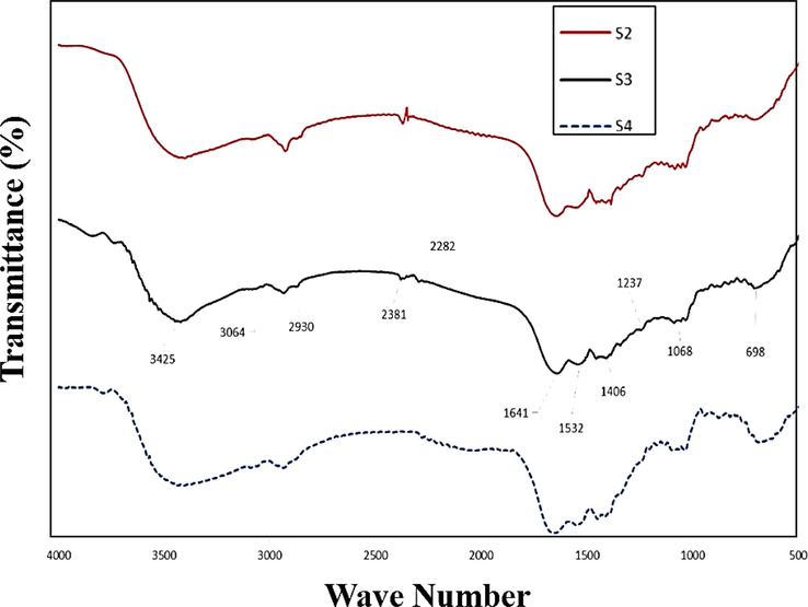 FTIR spectrum of samples containing various amount of TiNPs as S2, S3 and S4.