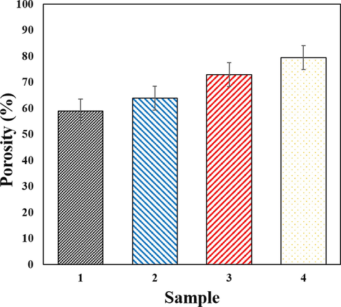 Results of porosity measurement in samples with different amounts of Ti-NP.