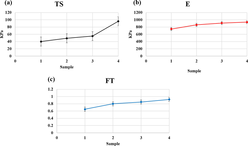 Results of a) Tensile strength, b) elastic modulus and c) fracture toughness of samples containing hyaluronic acid-Alginate/HA of different amounts of Ti-NP.