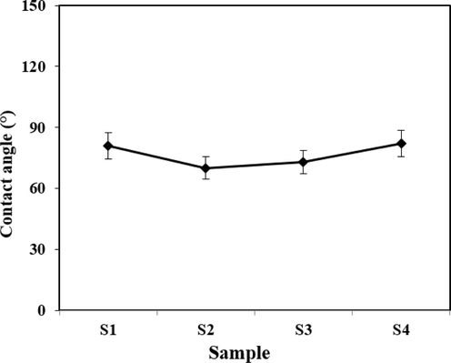 Contact angle of samples A: 1, B: 2, C: 3 and D: 4 with different amounts of Ti-NP.