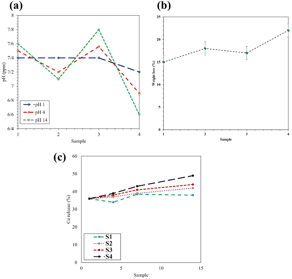 a) pH concentration b) weight loss, and c) Ca release of sample containing various amount of Ti-NP.