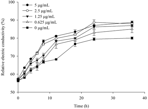 Effect of compound E2 on relative conductivity of Rs.