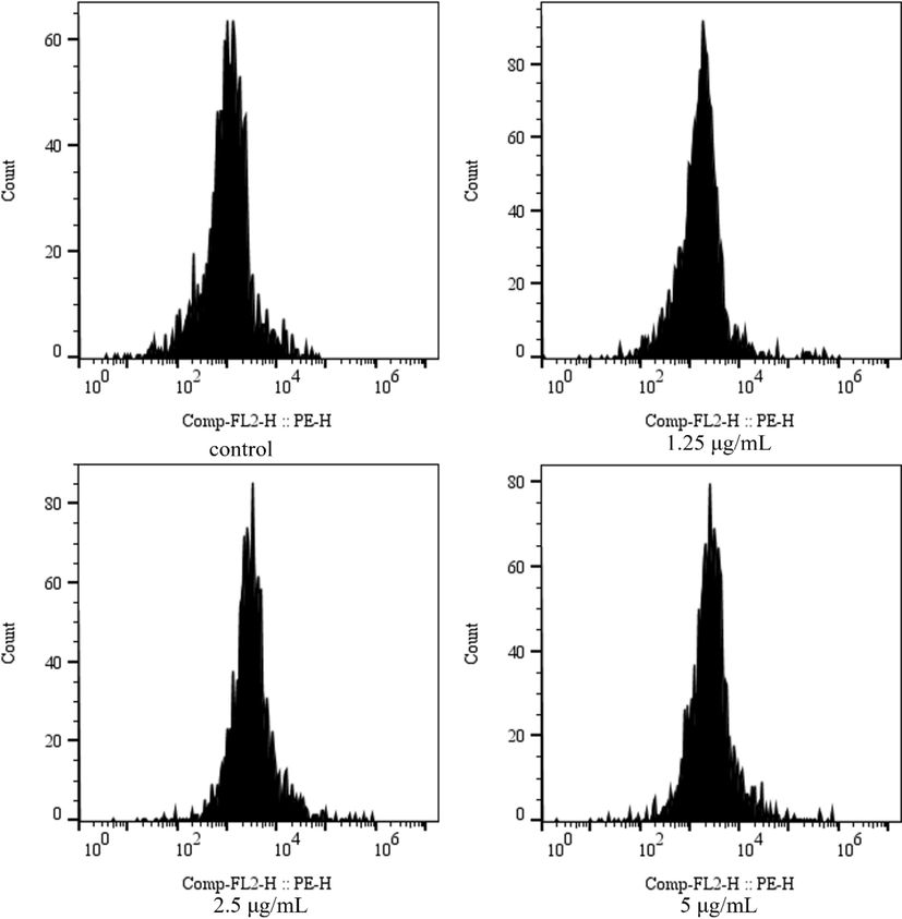 Effect of compound E2 on cell membrane integrity of Rs.