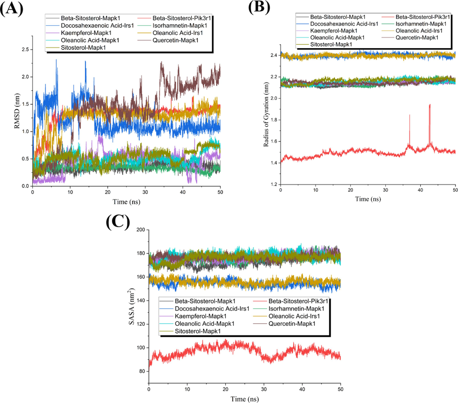 The analysis plots of MD simulations. (A) RMSD plot. (B) Rg Plot. (C) SASA plot. As illustrated in the figure, different color curves distinguished the different drug-target complexes.