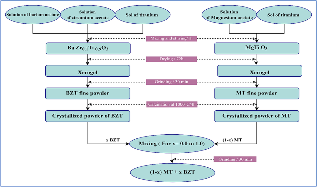 Flow chart of the sol–gel elaboration of (1-x) MT – x BZT composites ceramics.